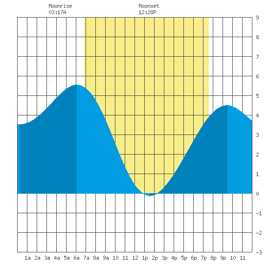 Yerba Buena Island tide chart for Tuesday, April 2, 2024
