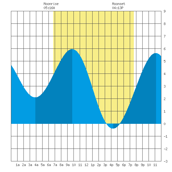 Yerba Buena Island tide chart for Friday, April 5, 2024