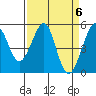 Yerba Buena Island tide chart for Saturday, April 6, 2024