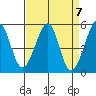 Yerba Buena Island tide chart for Sunday, April 7, 2024