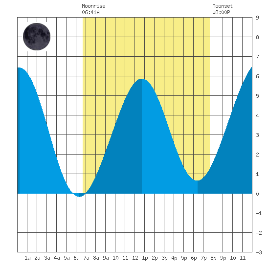 Yerba Buena Island tide chart for Monday, April 8, 2024