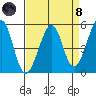 Yerba Buena Island tide chart for Monday, April 8, 2024