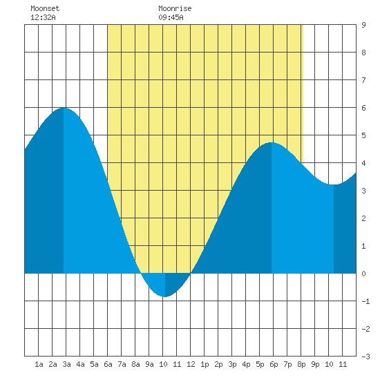 Yerba Buena Island tide chart for Sunday, May 12, 2024
