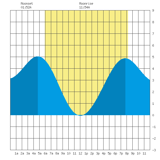 Yerba Buena Island tide chart for Tuesday, May 14, 2024