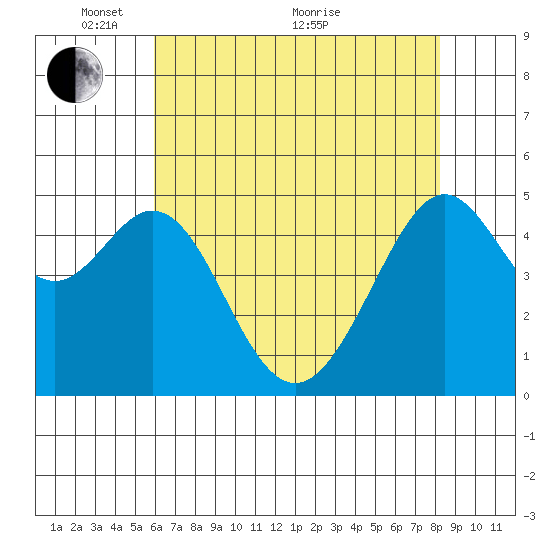 Yerba Buena Island tide chart for Wednesday, May 15, 2024