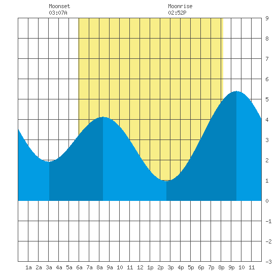 Yerba Buena Island tide chart for Friday, May 17, 2024