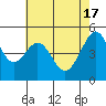 Yerba Buena Island tide chart for Friday, May 17, 2024