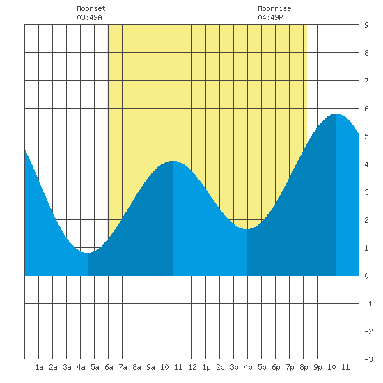 Yerba Buena Island tide chart for Sunday, May 19, 2024
