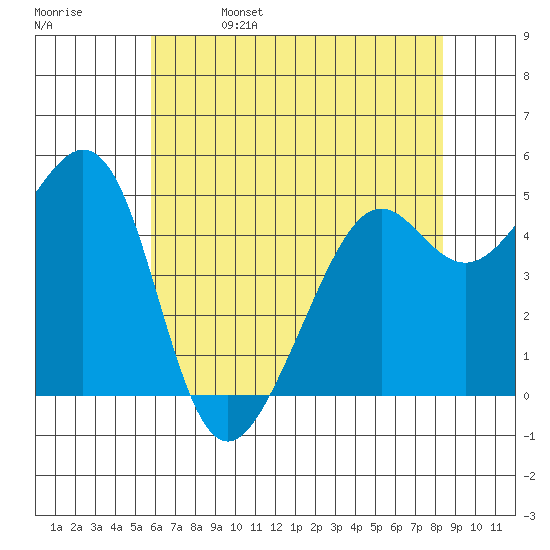Yerba Buena Island tide chart for Monday, May 27, 2024