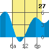 Yerba Buena Island tide chart for Monday, May 27, 2024