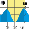 Yerba Buena Island tide chart for Thursday, May 30, 2024