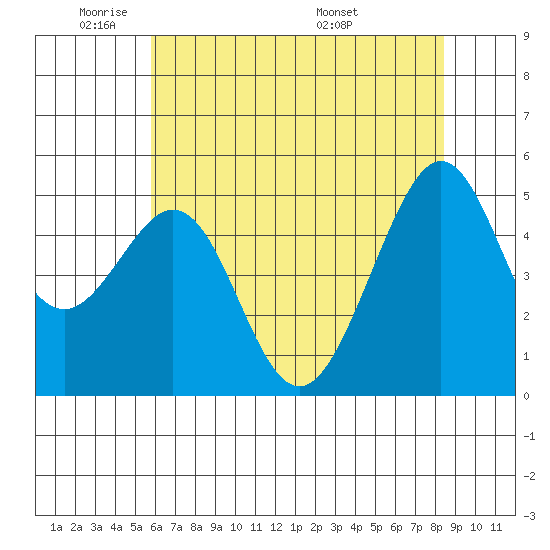 Yerba Buena Island tide chart for Friday, May 31, 2024