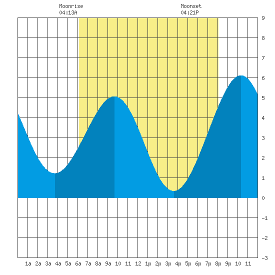 Yerba Buena Island tide chart for Saturday, May 4, 2024