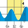 Yerba Buena Island tide chart for Saturday, May 4, 2024