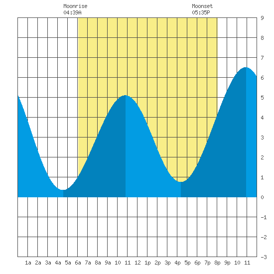 Yerba Buena Island tide chart for Sunday, May 5, 2024