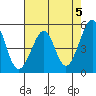 Yerba Buena Island tide chart for Sunday, May 5, 2024