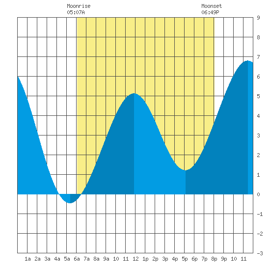 Yerba Buena Island tide chart for Monday, May 6, 2024