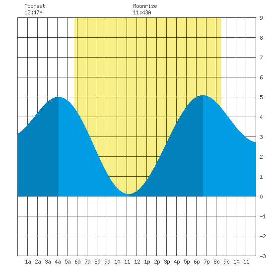 Yerba Buena Island tide chart for Wednesday, June 12, 2024
