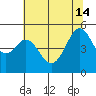 Yerba Buena Island tide chart for Friday, June 14, 2024