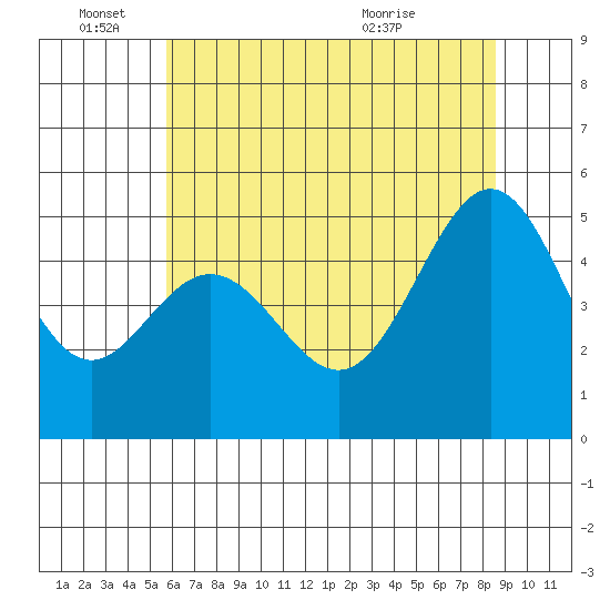 Yerba Buena Island tide chart for Saturday, June 15, 2024