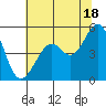 Yerba Buena Island tide chart for Tuesday, June 18, 2024