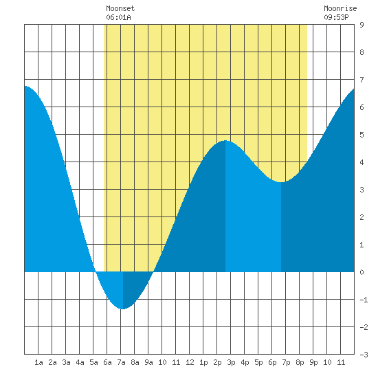 Yerba Buena Island tide chart for Saturday, June 22, 2024