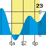 Yerba Buena Island tide chart for Sunday, June 23, 2024
