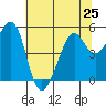 Yerba Buena Island tide chart for Tuesday, June 25, 2024