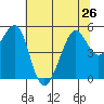 Yerba Buena Island tide chart for Wednesday, June 26, 2024
