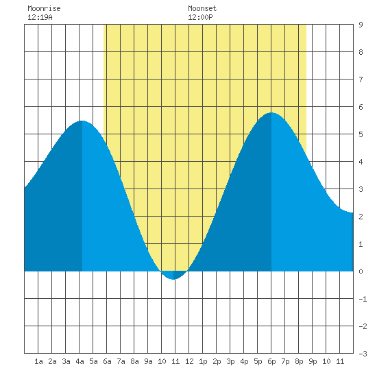 Yerba Buena Island tide chart for Thursday, June 27, 2024