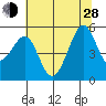 Yerba Buena Island tide chart for Friday, June 28, 2024