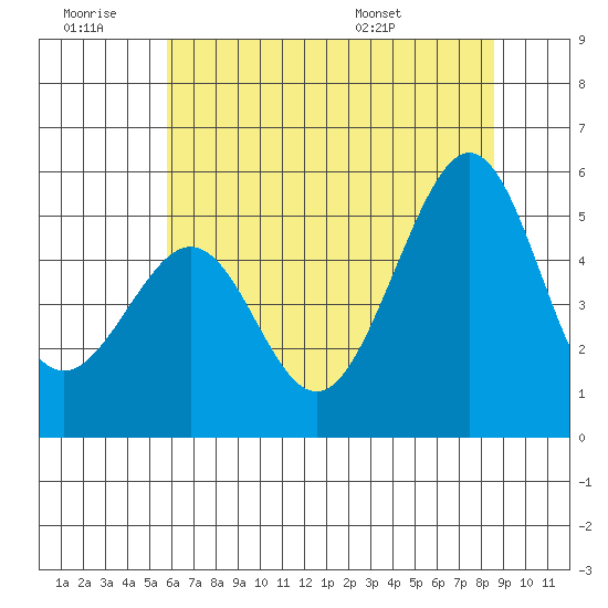 Yerba Buena Island tide chart for Saturday, June 29, 2024