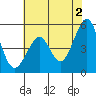 Yerba Buena Island tide chart for Sunday, June 2, 2024