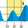 Yerba Buena Island tide chart for Monday, June 3, 2024