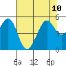 Yerba Buena Island tide chart for Wednesday, July 10, 2024