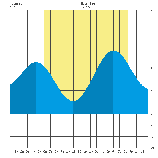 Yerba Buena Island tide chart for Friday, July 12, 2024