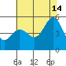 Yerba Buena Island tide chart for Sunday, July 14, 2024