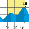 Yerba Buena Island tide chart for Monday, July 15, 2024
