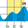 Yerba Buena Island tide chart for Tuesday, July 16, 2024