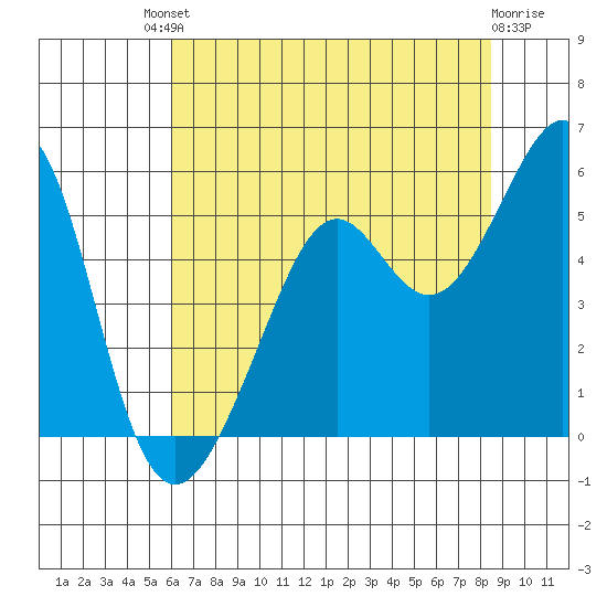Yerba Buena Island tide chart for Saturday, July 20, 2024