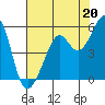 Yerba Buena Island tide chart for Saturday, July 20, 2024