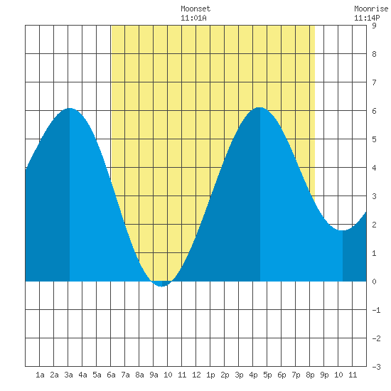 Yerba Buena Island tide chart for Thursday, July 25, 2024