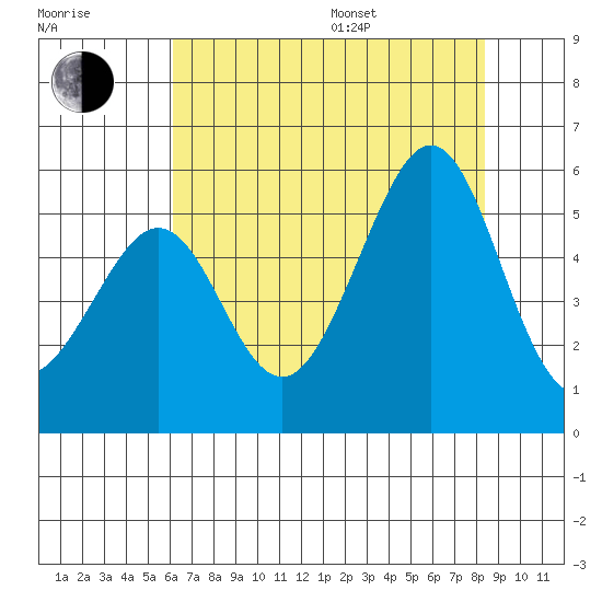 Yerba Buena Island tide chart for Saturday, July 27, 2024