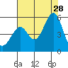 Yerba Buena Island tide chart for Sunday, July 28, 2024