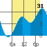 Yerba Buena Island tide chart for Wednesday, July 31, 2024