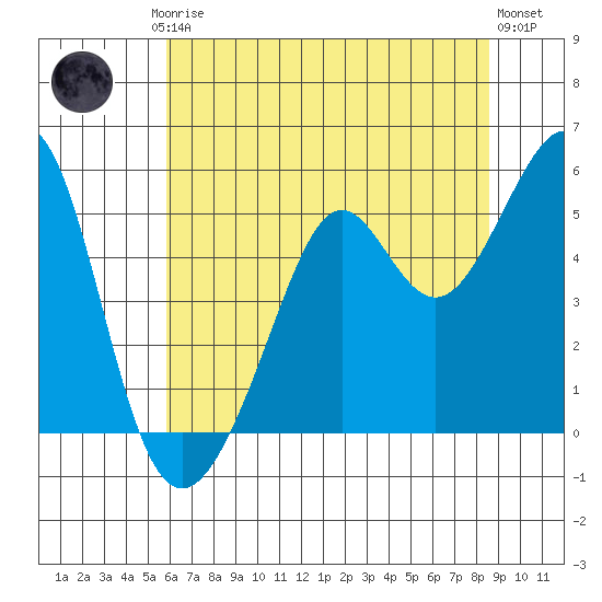 Yerba Buena Island tide chart for Friday, July 5, 2024