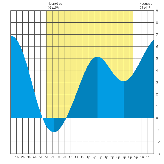 Yerba Buena Island tide chart for Saturday, July 6, 2024