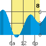 Yerba Buena Island tide chart for Monday, July 8, 2024