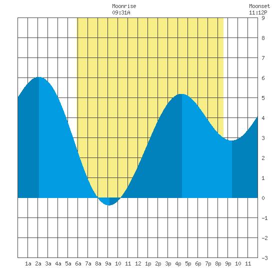 Yerba Buena Island tide chart for Tuesday, July 9, 2024