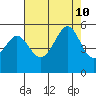 Yerba Buena Island tide chart for Saturday, August 10, 2024